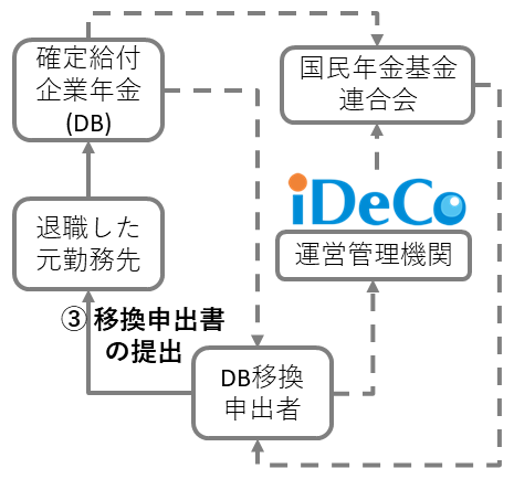 移換申出書の提出