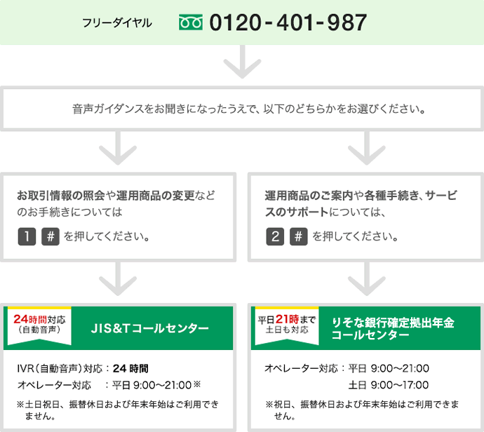 確定拠出年金コールセンターお問合せ手順