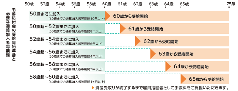 老齢給付金の受給開始年齢と必要な通算加入者等期間