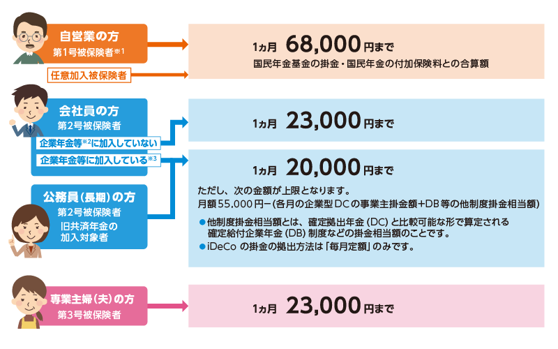 加入資格と掛金の上限額