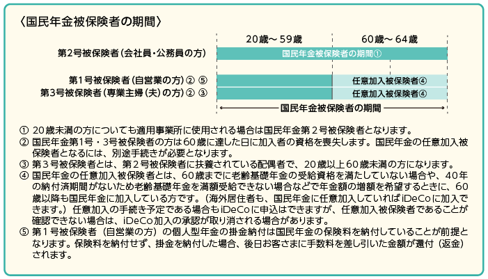 国民年金被保険者の期間