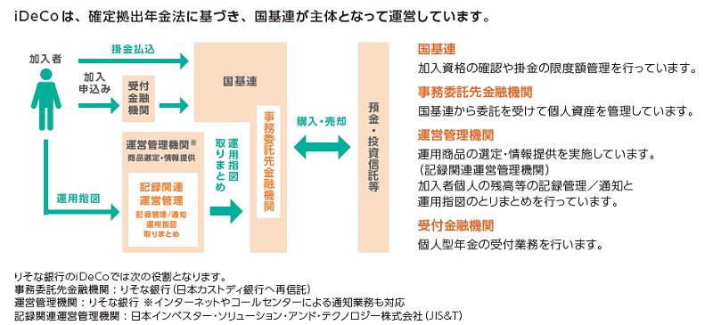 iDeCoの仕組み