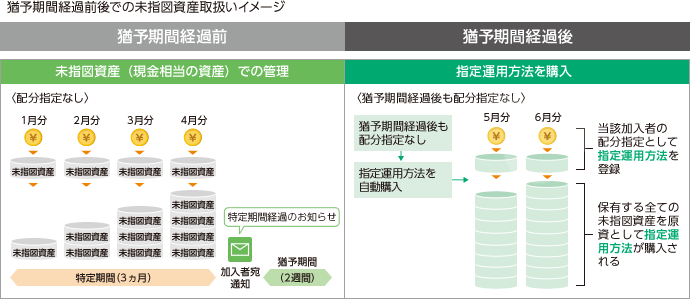 猶予期間経過前後での未指図資産取扱いイメージ