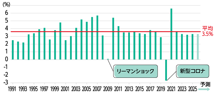 世界経済の成長率のグラフ