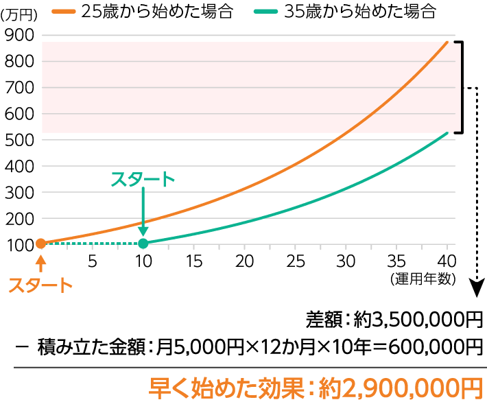25歳から始めた場合と35歳から始めた場合。早く始めた効果は約2,900,000円