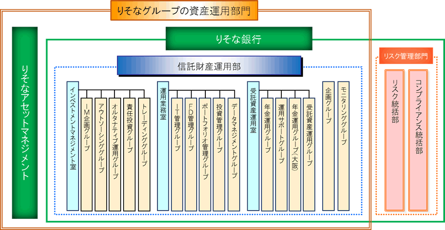 運用組織 体制 企業年金のお客さま りそな銀行