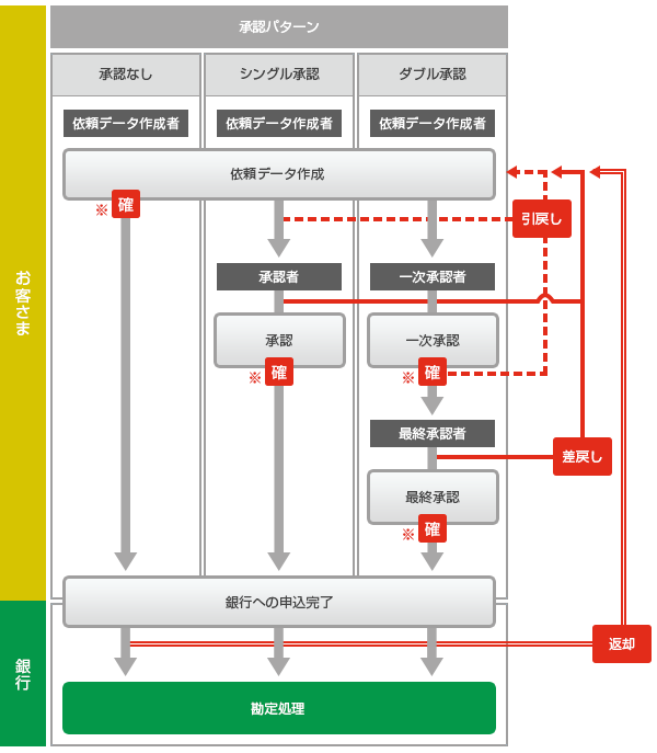 承認パターン