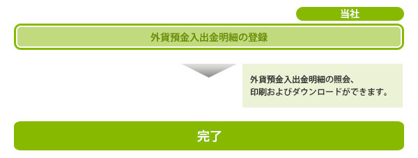 外貨預金入出金明細照会概要 外貨預金入出金明細照会概要
