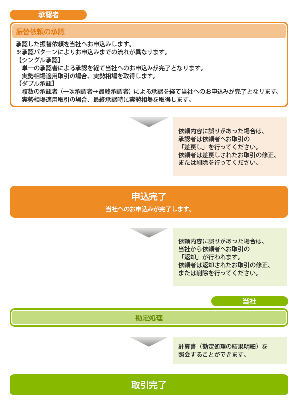 外貨預金振替概要 外貨預金振替概要