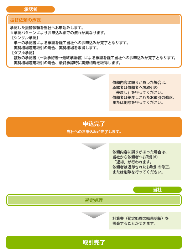 外貨預金振替概要