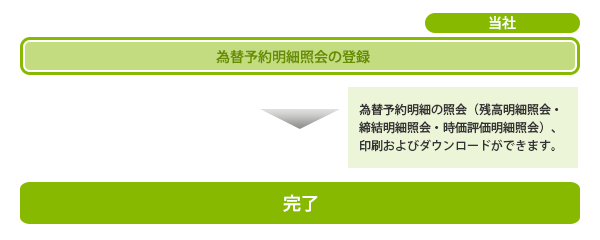 為替予約明細照会概要