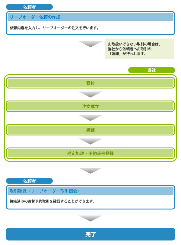 リーブオーダー概要 リーブオーダー概要