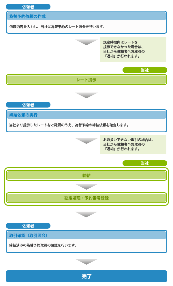 為替予約概要 為替予約概要