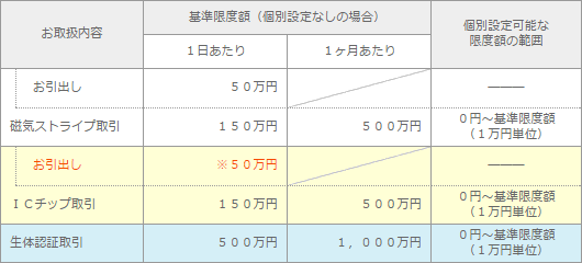 振込 りそな 限度 額 銀行