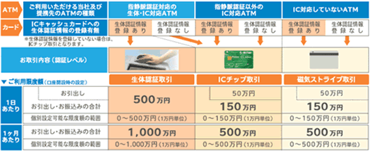 お取扱内容ごとのATMご利用限度額