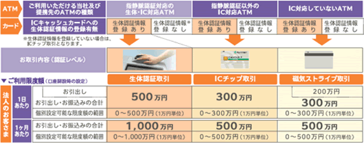 お取扱内容ごとのATMご利用限度額