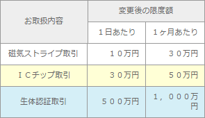 限度 ゆうちょ 額 引き出し 郵貯での引き出し限度額っていくらまで？窓口とATMでちがうの？