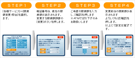STEP1 [各種サービス]→[限度額変更･照会]を選択します STEP2 暗証番号後、現在の限度額が表示されます。変更する限度額頭部の[変更]ボタンを押します STEP3 ご希望の限度額を入力し、[確認]を押します ※ATMでは引下げのみお取扱いします STEP4 変更前後の限度額が表示されます よろしければ[確認]を押します。 以上にて設定は完了です。