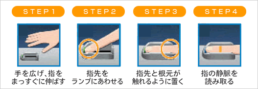 STEP1 手を広げ、指をまっすぐに伸ばす STEP2 指先をランプにあわせる STEP3 指先と根元が触れるように置く STEP4 指の静脈を読み取る