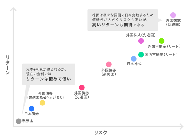 リスクとリターンの相関図