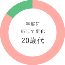 年齢に応じて変化 20歳代