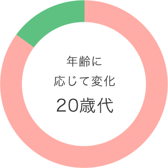 年齢に応じて変化 20歳代