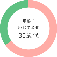 年齢に応じて変化 30歳代