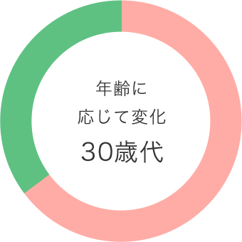 年齢に応じて変化 30歳代