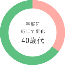 年齢に応じて変化 40歳代