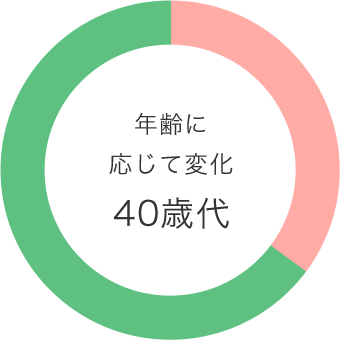 年齢に応じて変化 40歳代