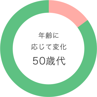 年齢に応じて変化 50歳代