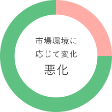 市場環境に応じて変化 悪化