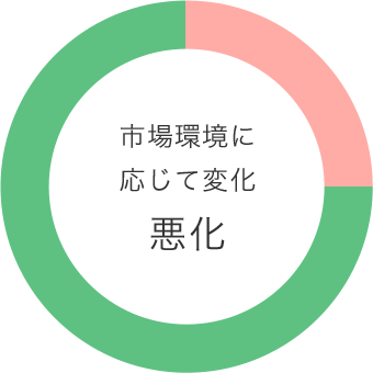 市場環境に応じて変化 悪化