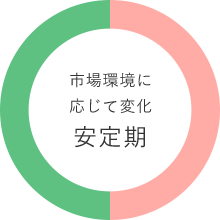 市場環境に応じて変化 安定期