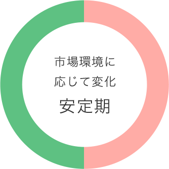 市場環境に応じて変化 安定期