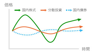 分散投資した場合