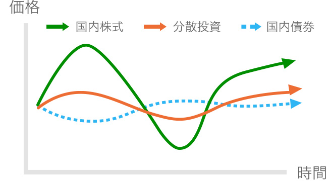 分散投資した場合