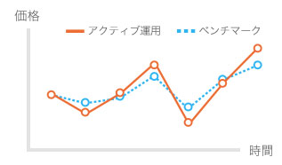 アクティブ運用のグラフ