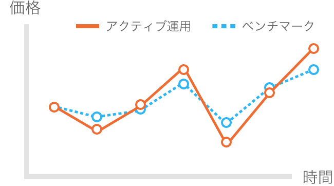 アクティブ運用のグラフ