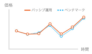 パッシブ運用のグラフ