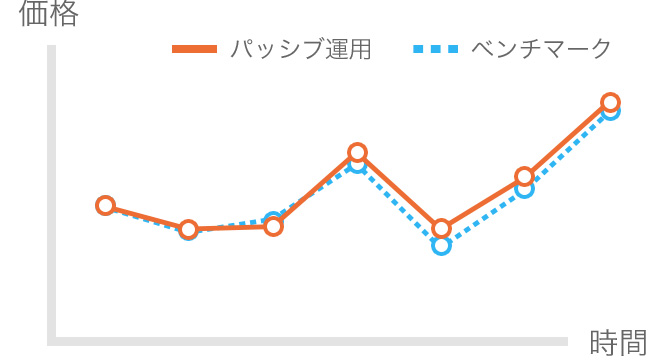 パッシブ運用のグラフ